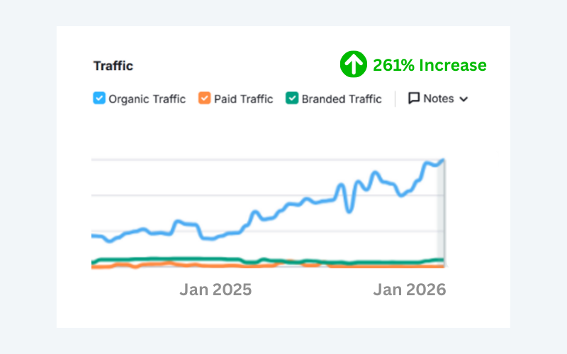 blog_AI-to-Increase-Organic-Traffic-by-261_img_20260309-115330_1